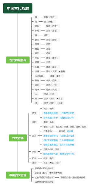 中国古代都城