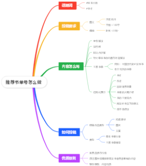 抖音推荐书单号怎么做