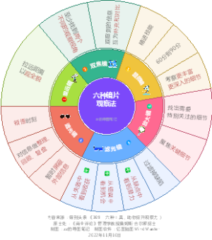 提升观察力——六种镜片观察法