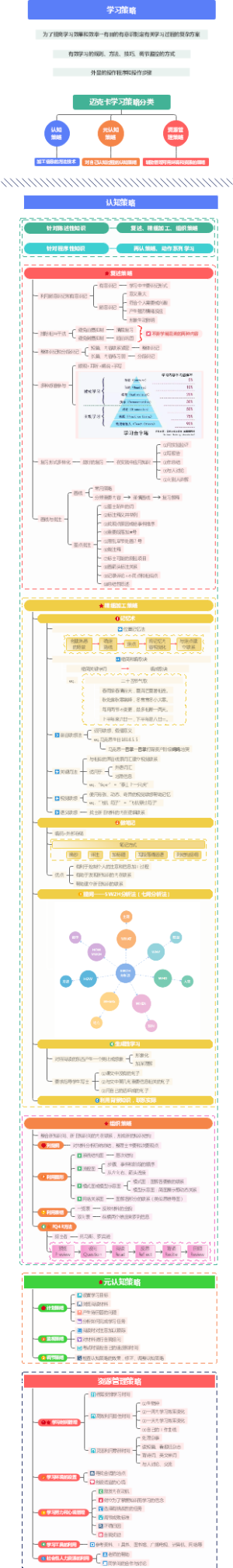 学习心理——三大学习策略