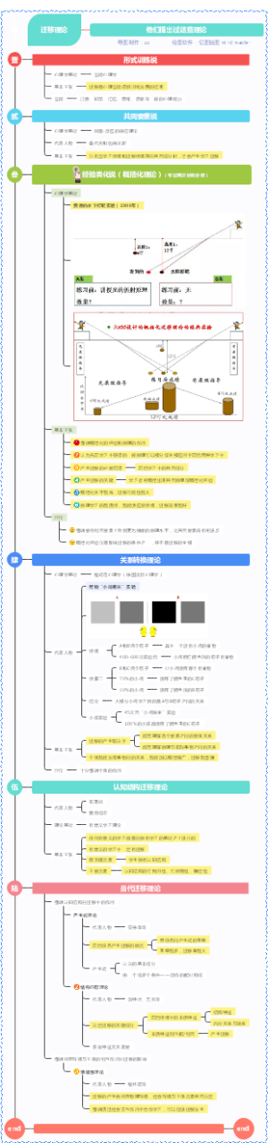学习迁移理论（教资考点整理）