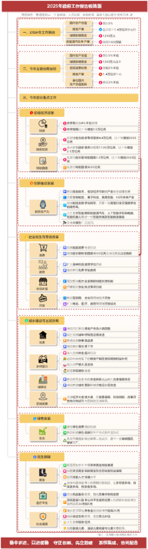 2025年政府工作报告极简版