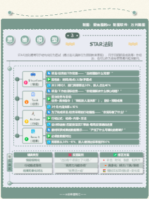 职场通用模型-STAR法则
