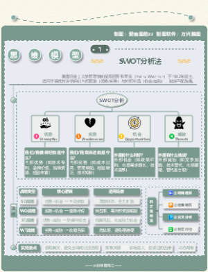 职场通用模型-SWOT分析