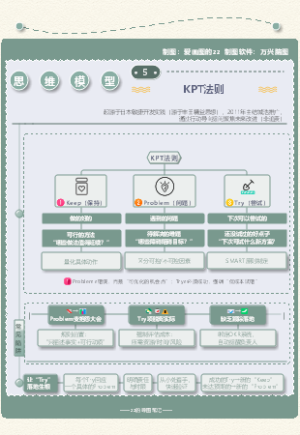 职场通用模型-KPT法则