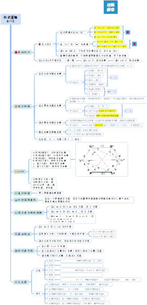 逻辑①—形式逻辑思维导图