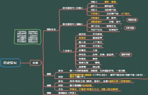 先秦历史思维导图