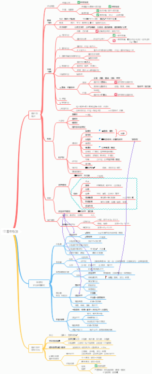 著作权法思维导图