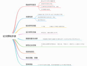 学位论文撰写步骤