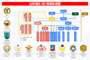 台湾地区(反)情报体系图