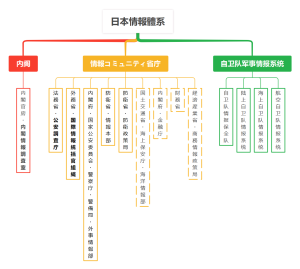 日本情报体系