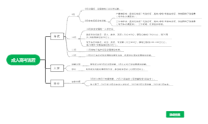 成人高考