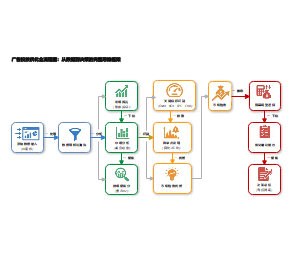 广告投放优化全流程图：从数据到决策的完整思维框架