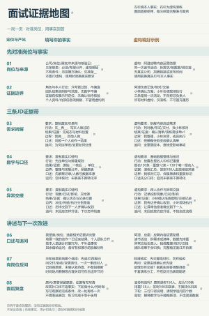 一岗一页面试证据地图：JD对齐、口述与复盘