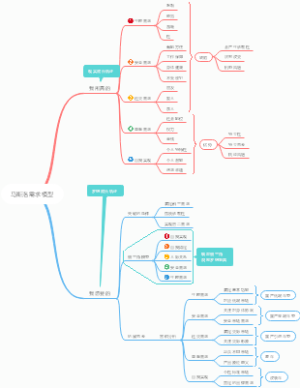 马斯洛需求模型