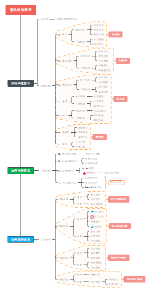 团队绩效模型