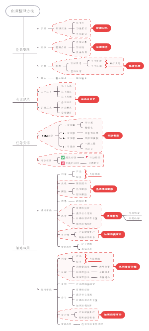 创意的整理方法