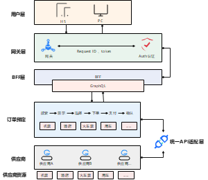 多渠道资源聚合架构图