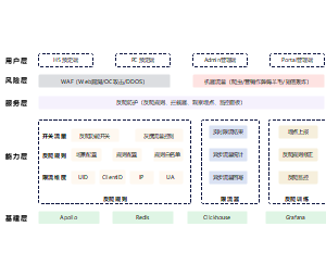 反爬限流架构图
