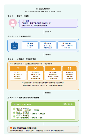 AI工作流程图解