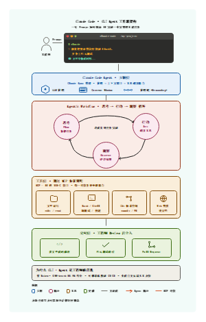 Claude Code・CLI Agent 工作流架构