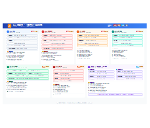 Java大厂面试宝典知识图谱