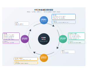 HR工作全流程闭环模型