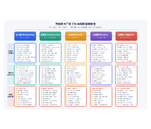 员工全生命周期管理模型模板
