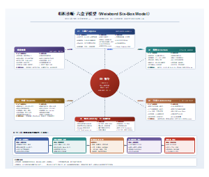 六盒子模型管理分析示意图