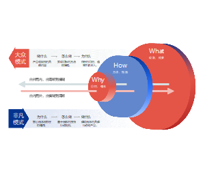 黄金圈法则概念图