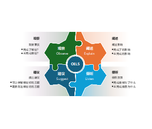 OELS说服模型拼图