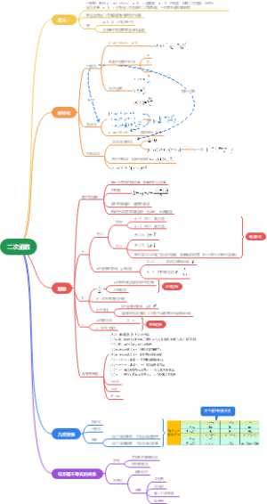 二次函数知识导图