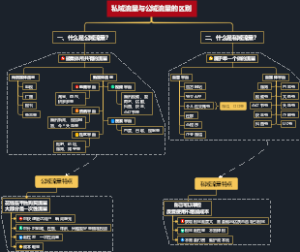 私域流量与公域流量的区别思维导图