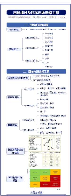 市场细分及市场选择