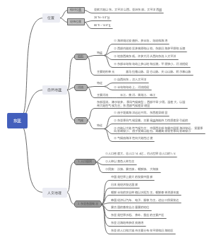 东亚地理思维导图