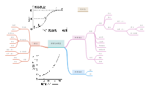种群和群落导图笔记