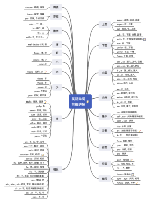 英语单词前缀讲解