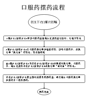 口服药摆药查对流程