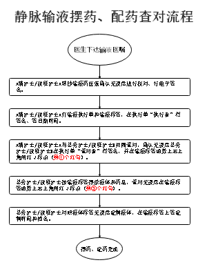 静脉输液摆药、配药查对流程