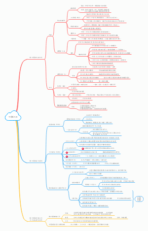 高中历史中国现代史思维导图简版