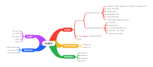 综合素质思维导图