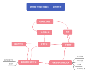 线性代数的主要脉络