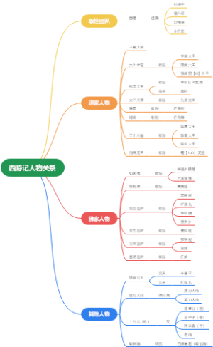 《西游记》人物关系