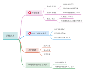 管理和运营宽带城域网