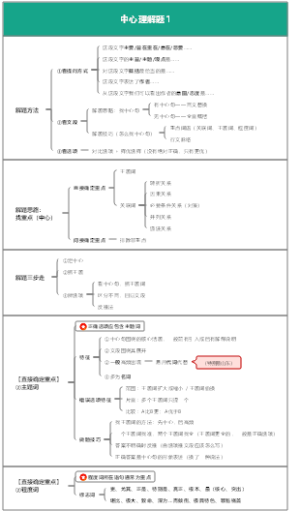 【行测2025】言语理解