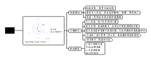 霍兰德职业兴趣测试思维导图