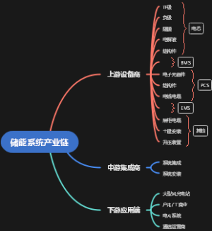 储能系统产业链