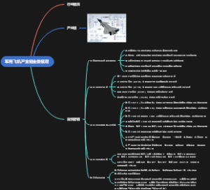 军用飞机产业链全景梳理