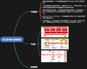 军工新材料全景梳理