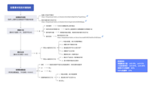 创意素材投放关键指标
